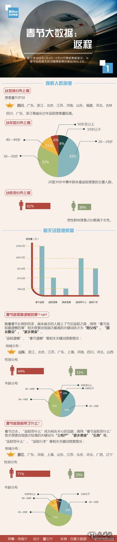 春節(jié)大數(shù)據(jù)之返程：網(wǎng)友最關心“返程帶什么”