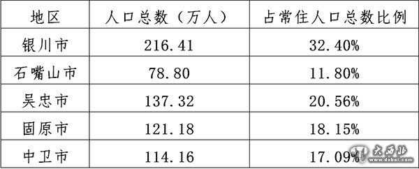 寧夏常住人口668萬人"十二五"時期年均增加7萬人