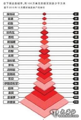 全球房?jī)r(jià)最貴城市排行榜 香港上海北京入圍