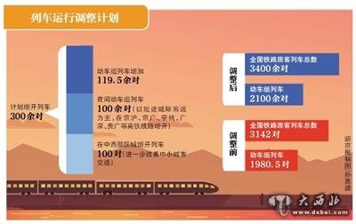 全國鐵路運行圖5月調(diào)整大幅增開動