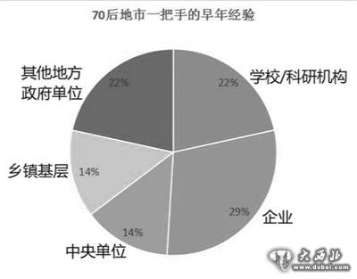 70后地市一把手如何煉成？京官多有企業(yè)任職背景