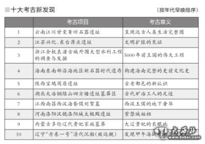 2015年十大考古新發(fā)現(xiàn)出爐 ?；韬钅怪逻h艦當選