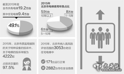 “高齡”電梯如何養(yǎng)老？北京創(chuàng)新機制破解難題