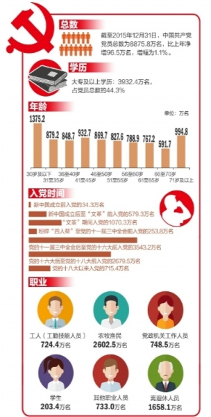 中國共產(chǎn)黨黨員截至2015年底總數(shù)達(dá)8875.8萬名