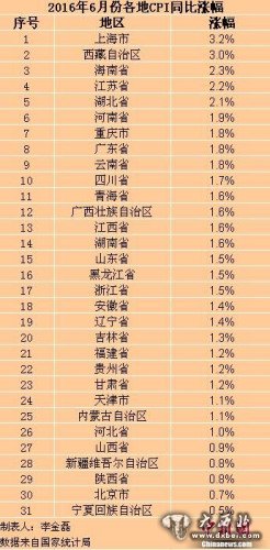 各地6月份CPI漲幅。