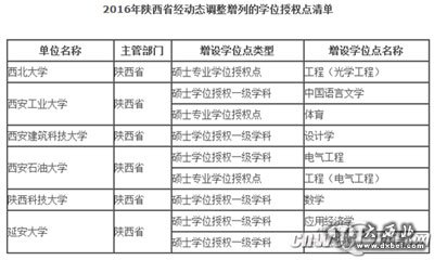 2016年陜西省經(jīng)動態(tài)調(diào)整增列的學(xué)位授權(quán)點清單