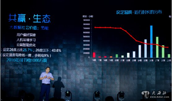 海爾空調(diào)試點(diǎn)智慧節(jié)能 廣東家庭日均節(jié)電136度