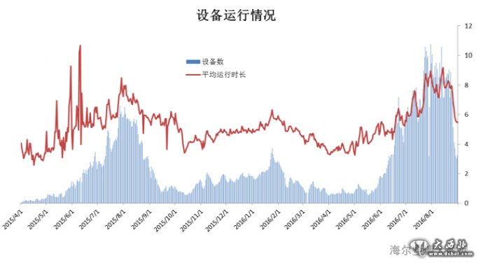 海爾空調(diào)布局用戶大數(shù)據(jù)構(gòu)建“私人氣象站”