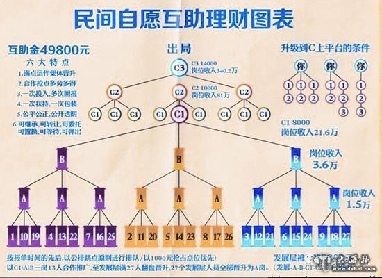 燕郊傳銷模式，實(shí)則沒有任何產(chǎn)品。