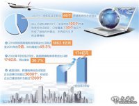 我國新設(shè)46個跨境電商