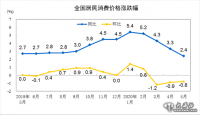 5月CPI同比漲幅回落至