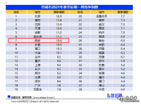 節(jié)后第一周西安平均招