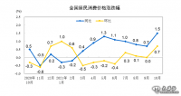 10月CPI、PPI漲幅有所擴