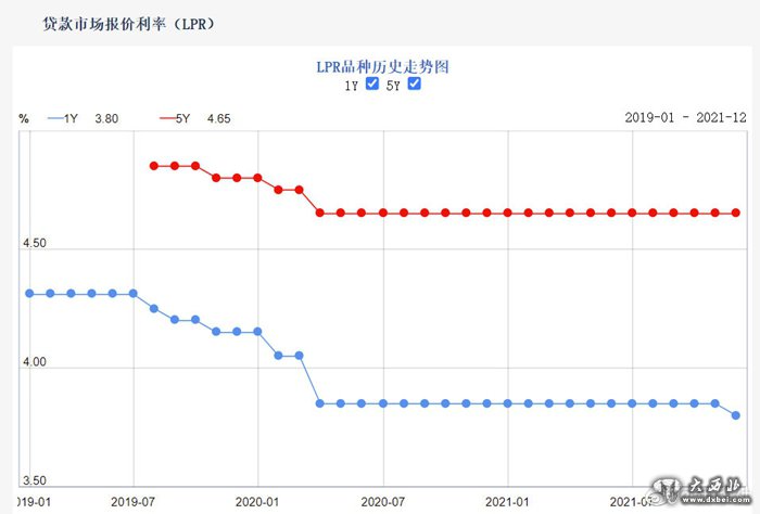 下調(diào)5個基點！1年期L