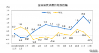 2021年CPI上漲0.9%2022年物