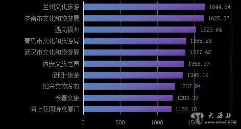 全國(guó)第一！蘭州市文旅