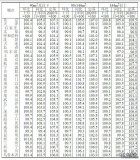 2022年2月份70個大中城市