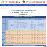 2022年2月全國共查處違