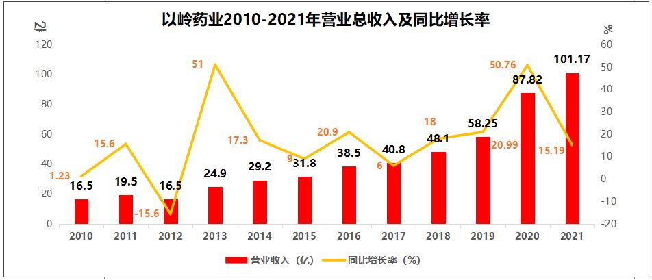 上市十年，從16億到1