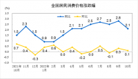 2022年10月份居民消費價