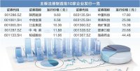 主板注冊(cè)制首批10家企