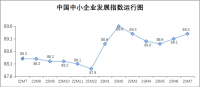 繼續(xù)上升，7月中國中小