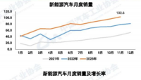 新能源汽車11月產(chǎn)銷量