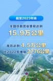 我國高鐵達到4.5萬公里