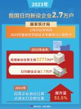 2023年我國(guó)日均新設(shè)企業(yè)