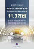 政策顯效！汽車報(bào)廢更